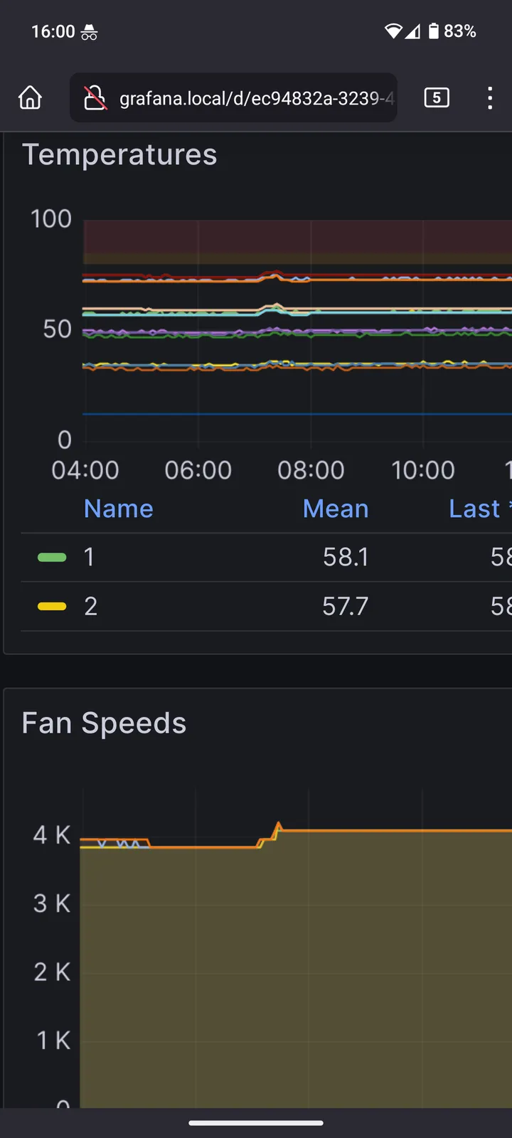 Grafana dashboard on a phone showing miner temperatures and fan speeds from 04:00 to 10:00, with a small temperature bump and a step up in fan speed shortly after 07:00
